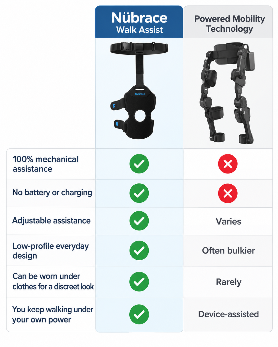 Comparison of Nübrace Walk Assist and powered mobility technology