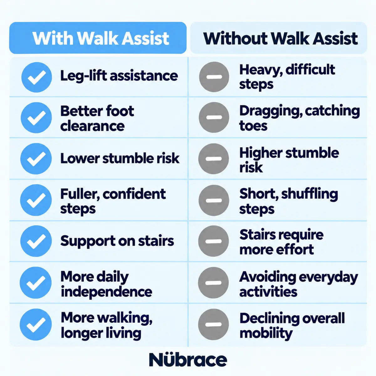 With and without Walk Assist comparison