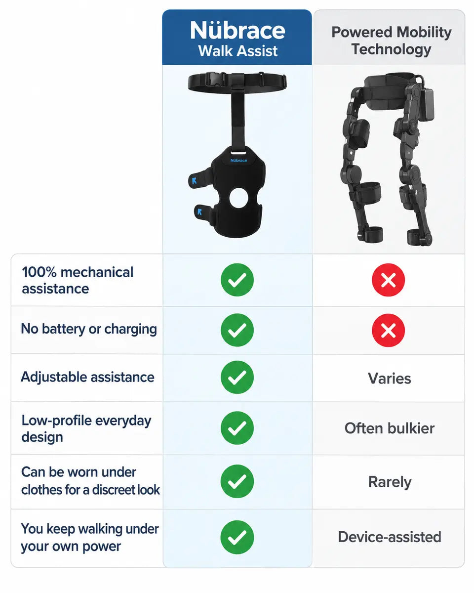Comparison of Nübrace Walk Assist and powered mobility technology